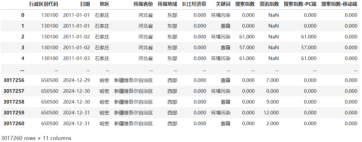 3公众环境关注-地级市日度